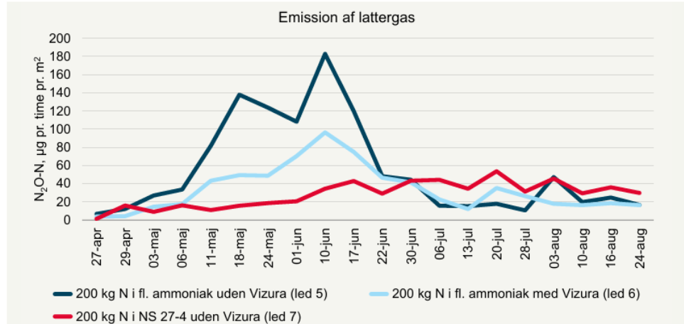 Emission af lattergas