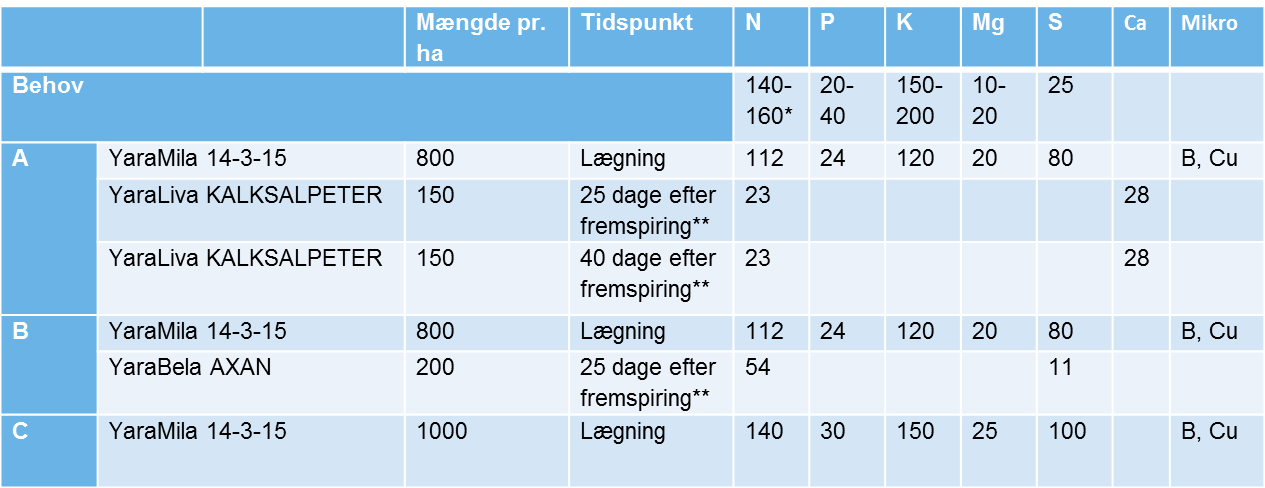 Spisekartofler gødningsforslag - 1.png