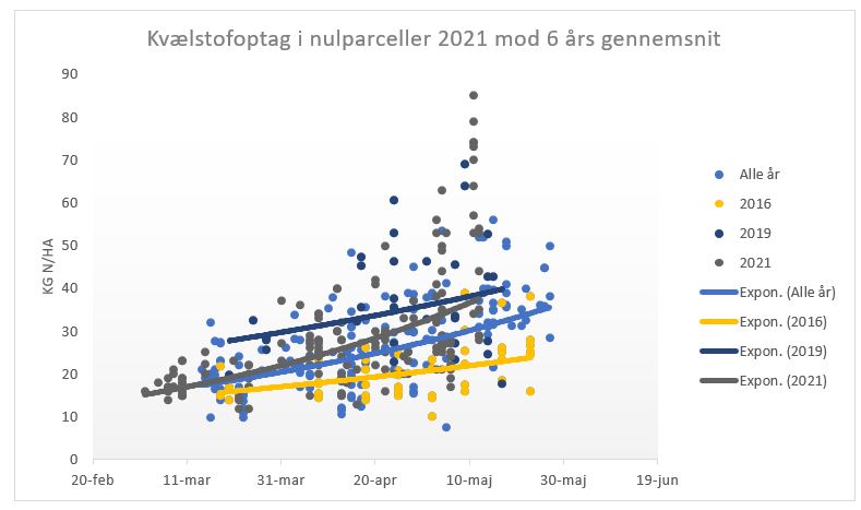 N-optag gns 9 Landsforsøg 2021 (2).JPG