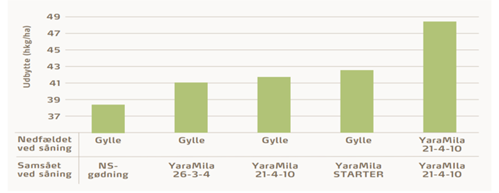 Stigende m&aelig;ngder