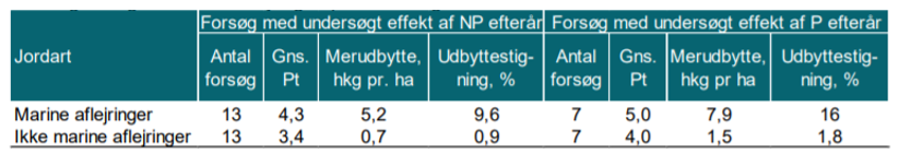 Forsøg NP og P efterår.PNG