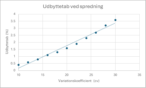Udbyttetab