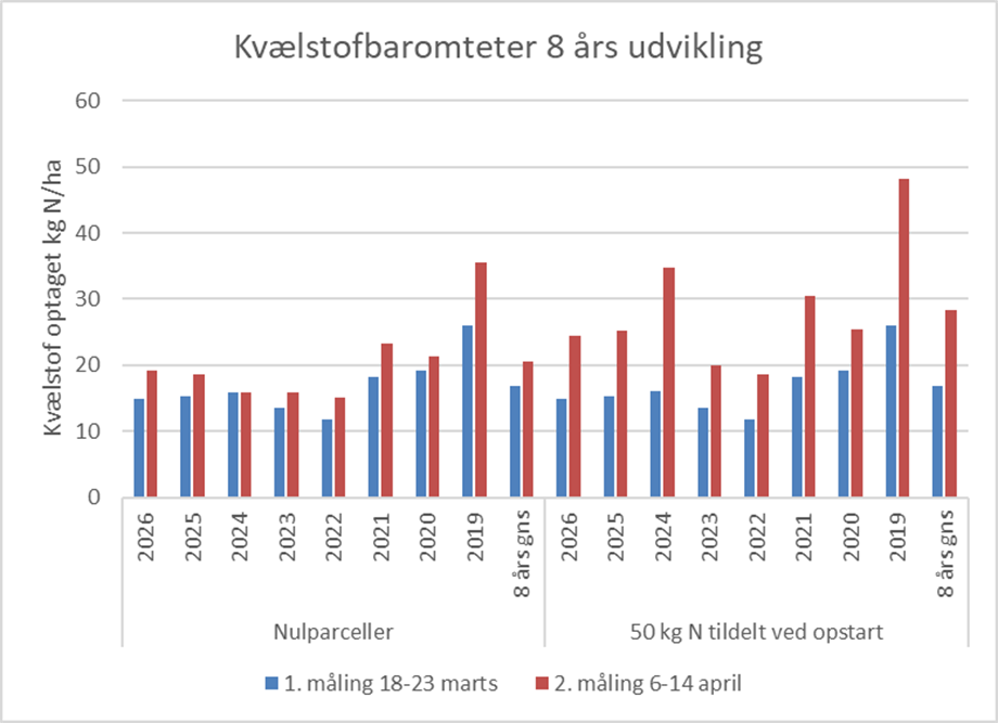 1. og 2. m&aring;ling i kv&aelig;lstofbarometer de sidste otte &aring;r. 