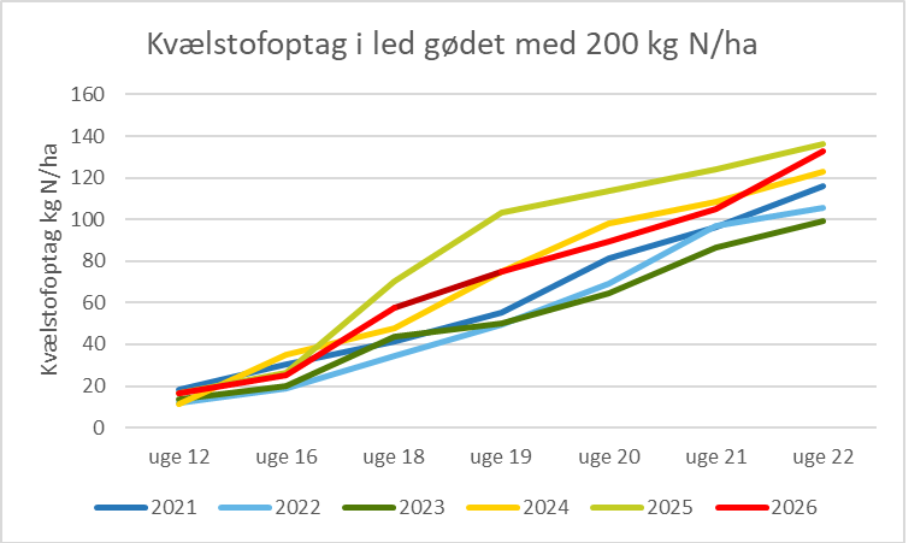 Kv&aelig;lstofoptaget i fuldg&oslash;dede parceller