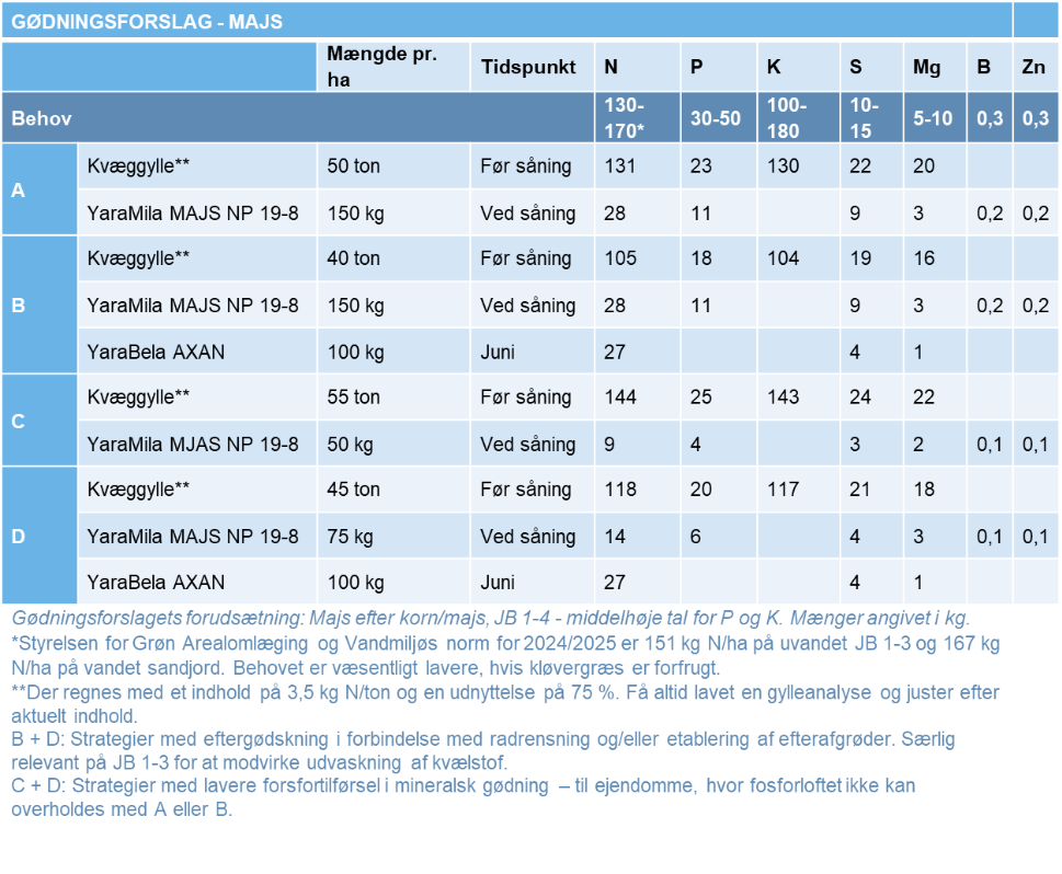 Gødningsforslag majs