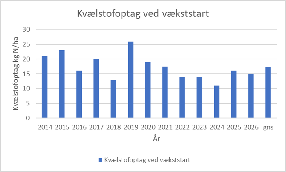 Kv&aelig;lstof ved v&aelig;kststart