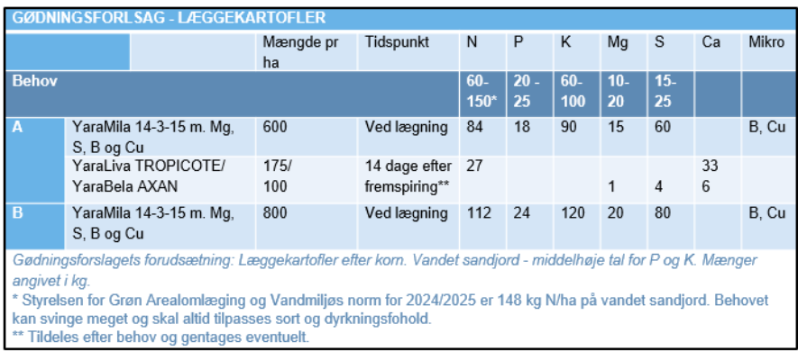 L&aelig;ggekartofler
