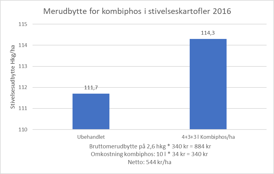 YaraVita KOMBIPHOS gav nettomerudbytte p&aring; 544 kr./ha i 2016. 