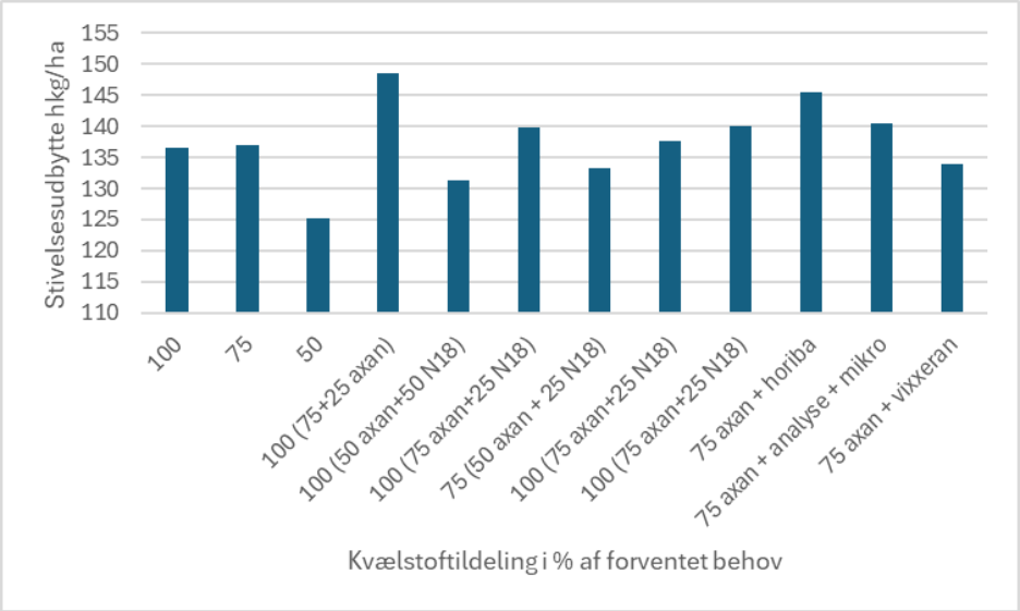 Udbytter ved forskellige seng&oslash;dskningsstrategier