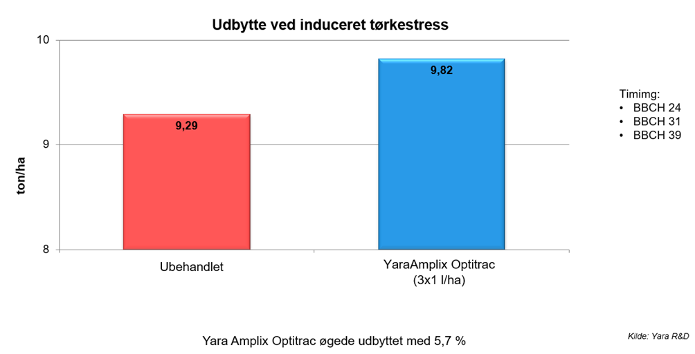 Udbytte ved t&oslash;rkestress