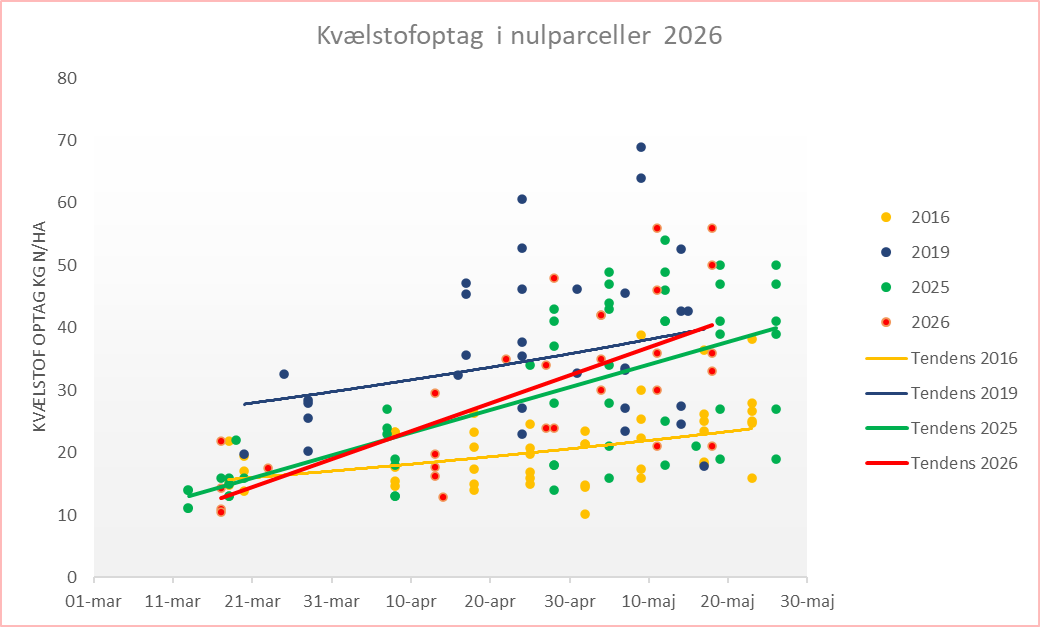 Kv&aelig;lstofoptaget