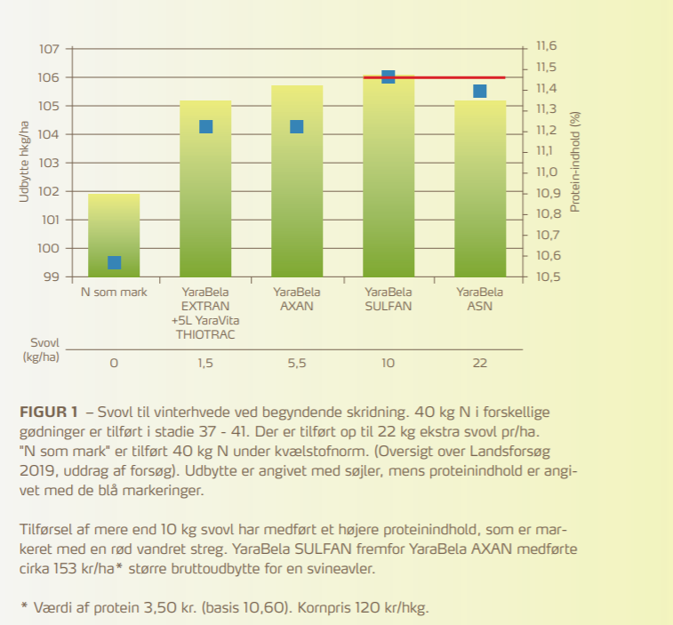 Protein ved sengødskning