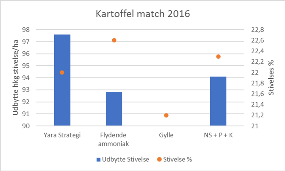 Kartoffel match