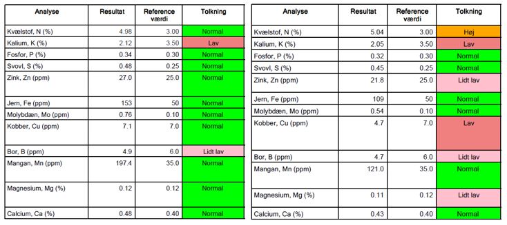 Figur 2: Planteprøver fra behandlet (til venstre) og ubehandlet (til højre) del af marken