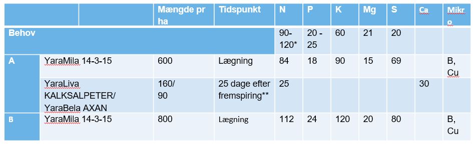 Gødskningsforslag Læggekartofler 2021.JPG