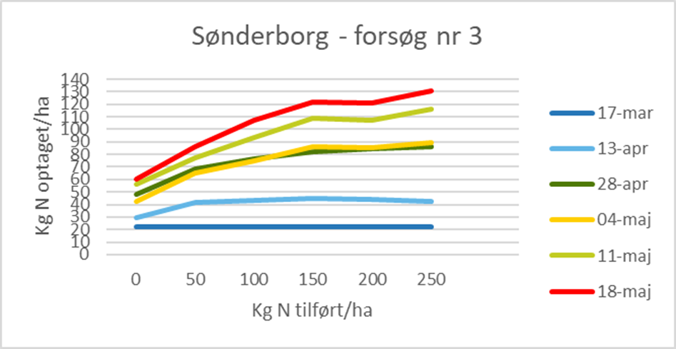 Dette fors&oslash;g har fortsat et h&oslash;jt kv&aelig;lstofoptag