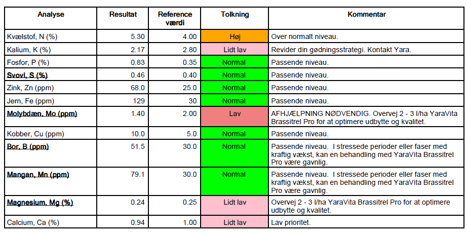 + 1 ton Raps, + 1 ton-strategi Sanderumgård, Fyn