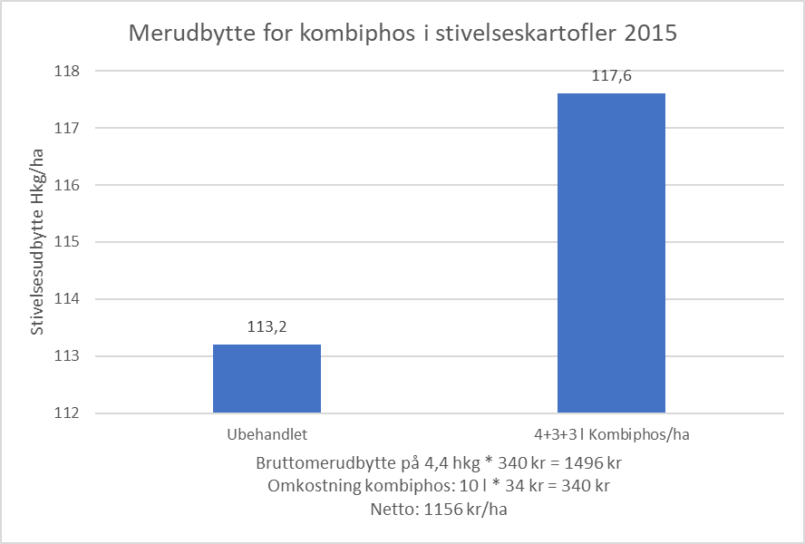 YaraVita KOMBIPHOS gav nettomerudbytte p&aring; 1.156 kr./ha 